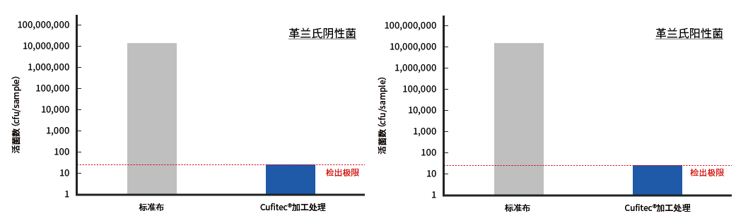 未经处理和经 Cufitec® 处理的织物上革兰氏阴性或革兰氏阳性细菌抗菌测试的存活细菌计数比较图。