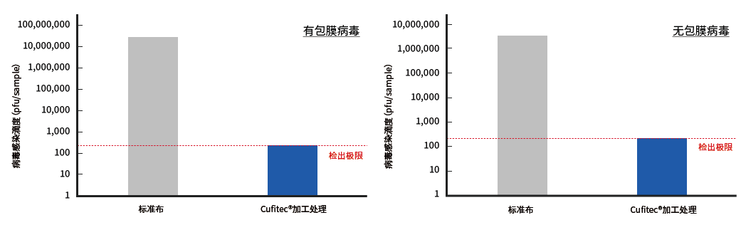 在有包膜和无包膜病毒的抗病毒测试中，比较标准织物和 Cufitec® 处理织物的感染滴度的图表。