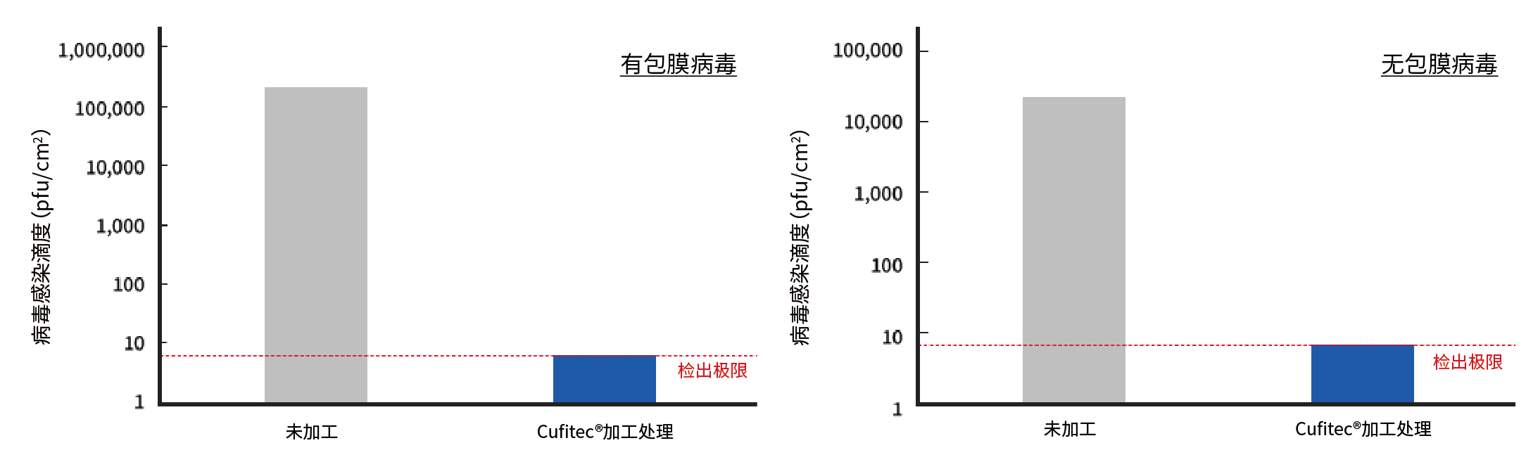 在有包膜/无包膜病毒的抗病毒测试中，未经处理和经 Cufitec® 处理织物的感染滴度比较图。