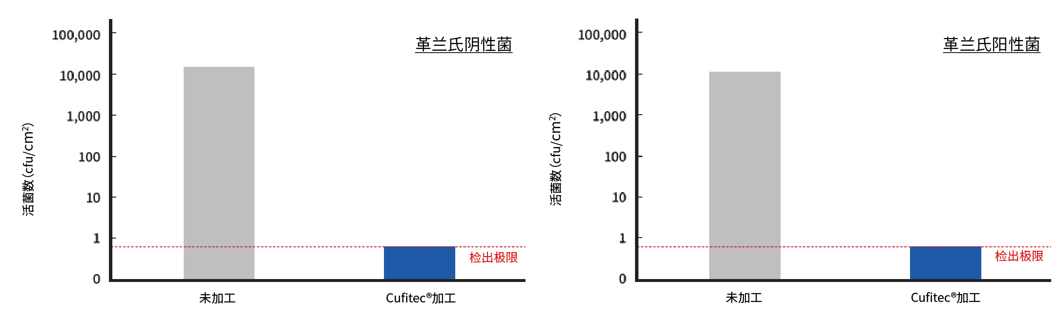 未经处理和 Cufitec® 处理的产品在革兰氏阴性或革兰氏阳性细菌抗菌测试中的存活细菌计数比较图。