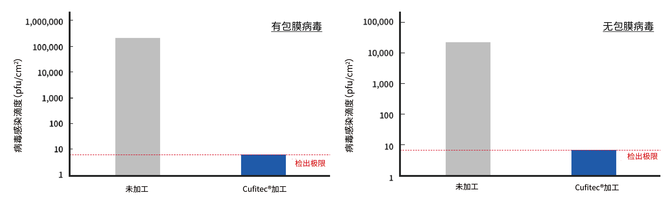 在对有包膜或无包膜病毒进行抗病毒测试时，比较未加工产品和 Cufitec® 加工产品感染性滴度的图表。