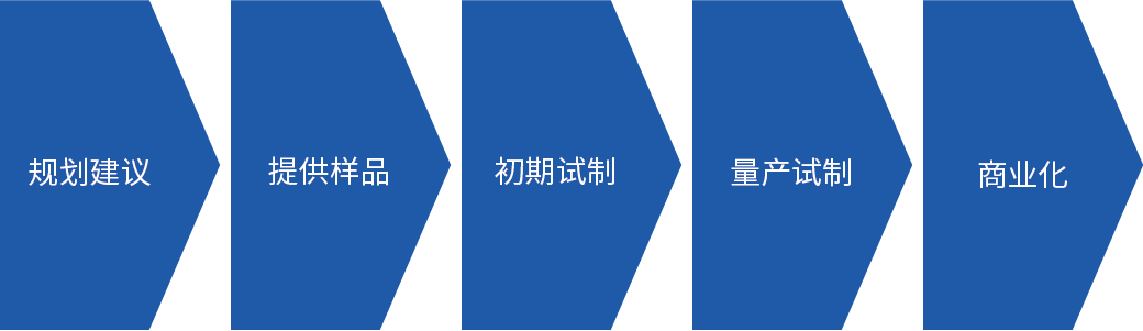 企划提案、样品提供、初期试作、量产试作、产品化的流程图