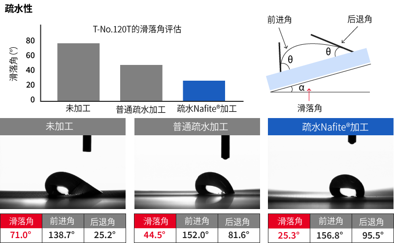 撥水Nafitec处理和未处理产品以及常规撥水处理产品的接触角比较。