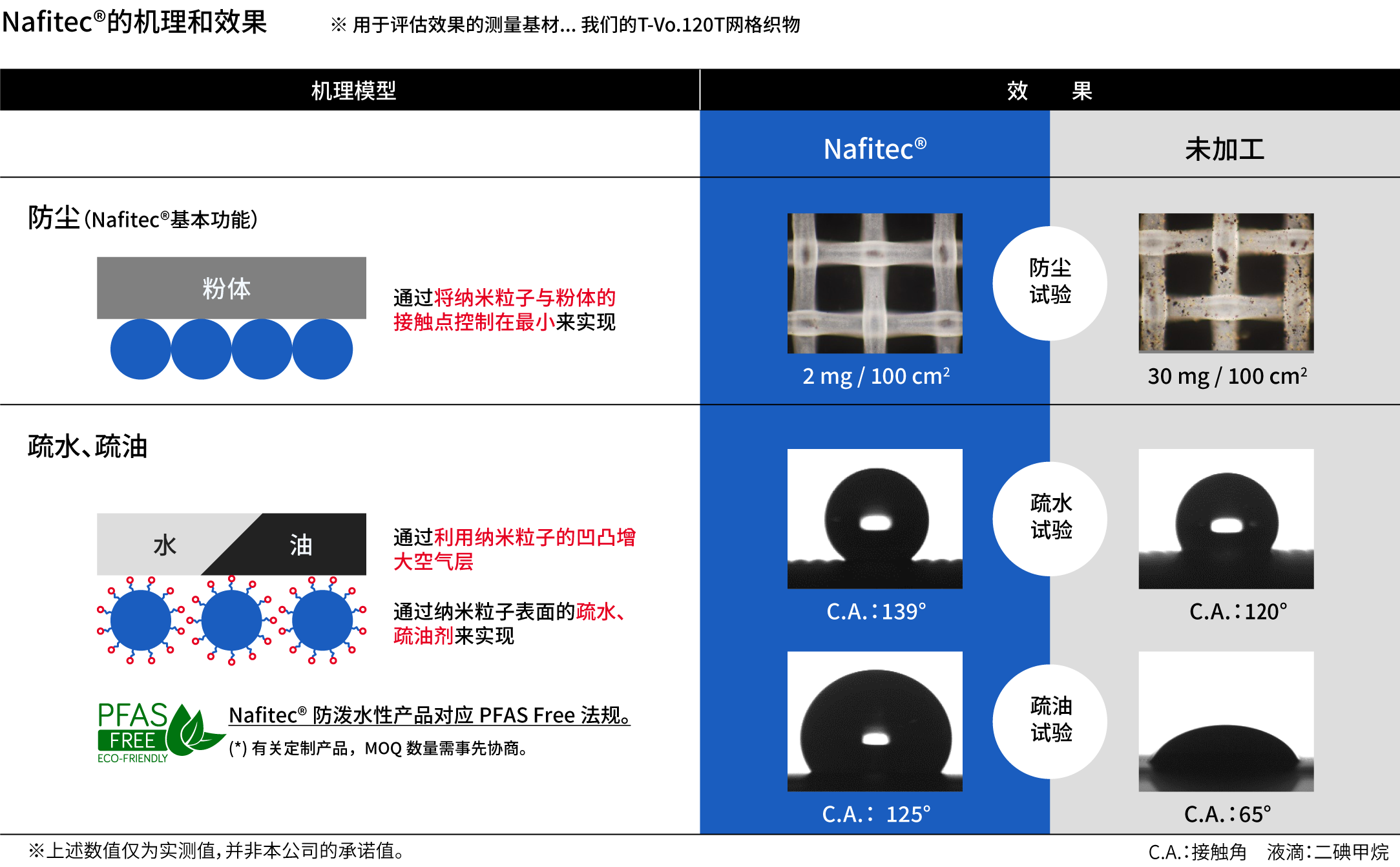 图表展示了Nafitec的防尘、耐水、耐油机理和效果，对比处理和未处理样品。Nafitec防泼水性产品对应PFAS Free法规。