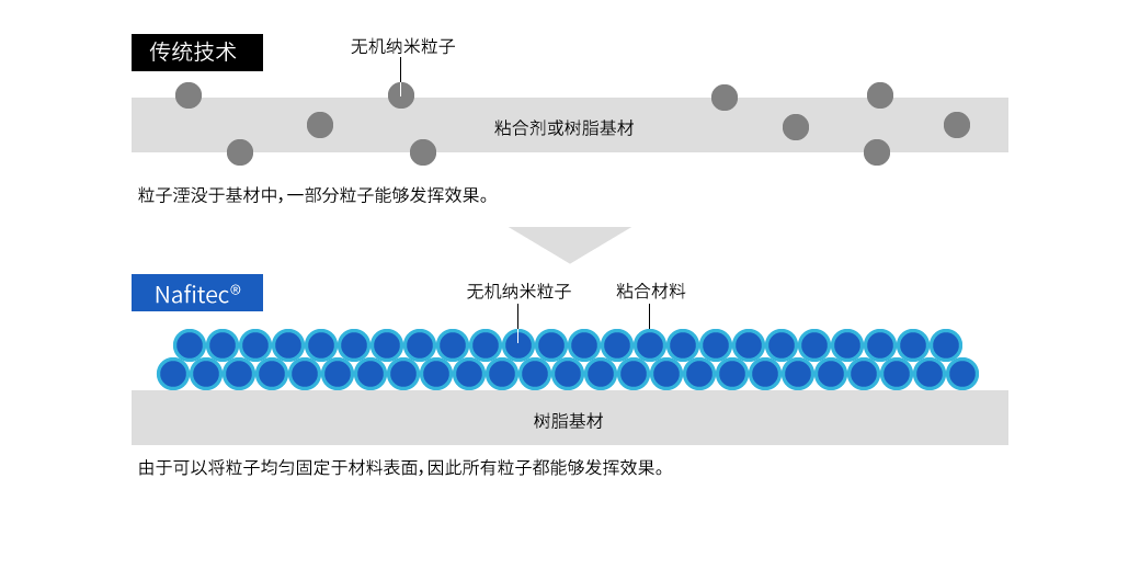 Nafitec®的机理图，显示其相比传统技术具有更好的颗粒固定效果。