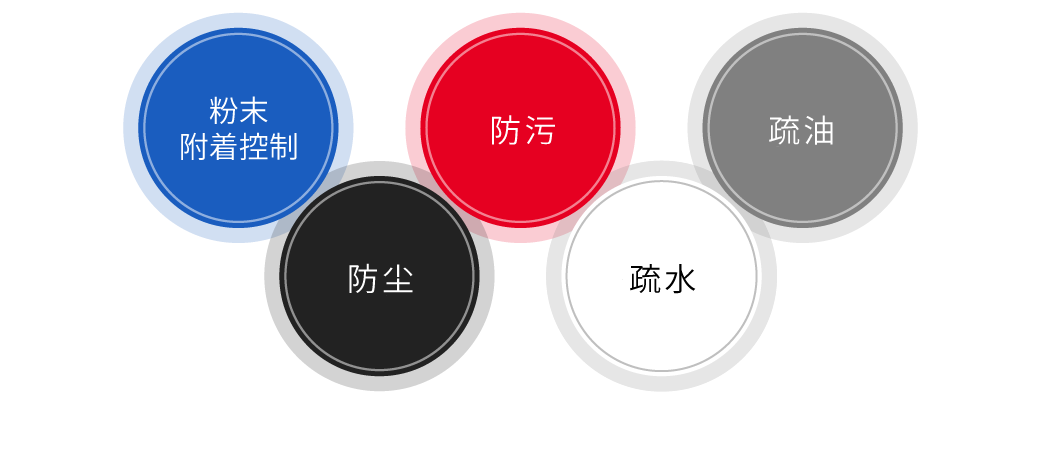 Nafitec®能够实现的效果示例：抑制粉体附着、防尘、防污、耐水、耐油。