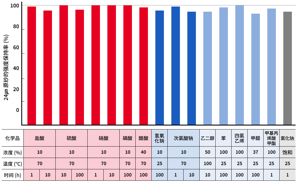  显示LCP耐化学性的24微米原丝强度保持率图