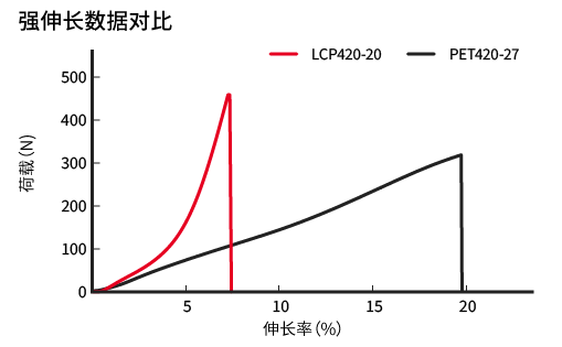 LCP与PET的抗张强度数据比较图