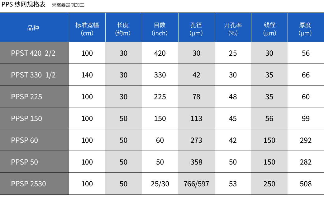 PPS网格的规格表