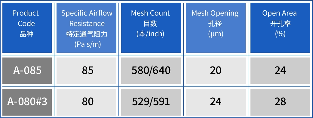 声学网格产品代码、比通气阻力、网格数、网孔开度和开孔率列表