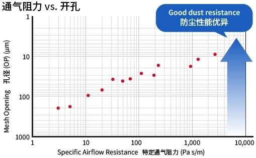 目开度（OP）和通风阻力的相关性图表