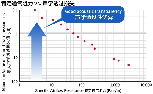 比通风阻力和声学透过损失的相关性图表
