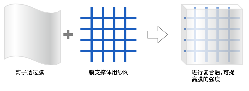 离子透过膜和支撑网格的组合图