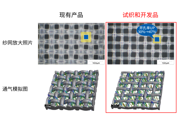 上行为放大的网格图像，下行为模拟图。 左侧和右侧为现有产品和试织/开发产品的对比。