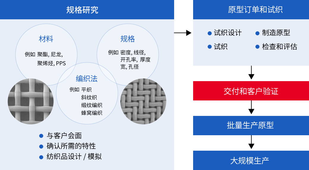 NBC Meshtec 在试织时进行规格审查,以及从原型订单和试织到批量生产的过程