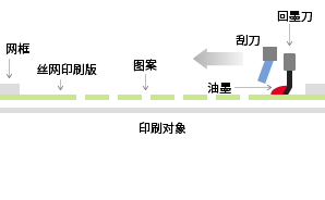 墨水填充开始过程示意图：丝网版、框架、刮刀、刮板的说明