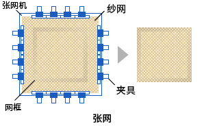 纱张过程示意图：框架、网布、拉纱机、夹具的说明