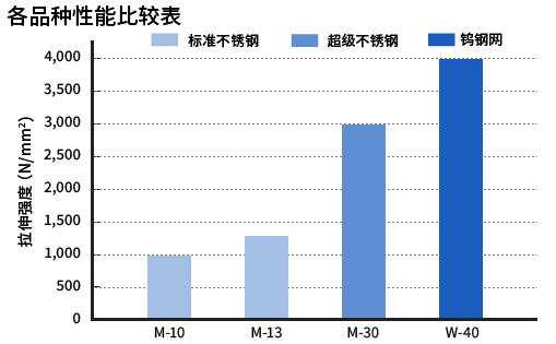 产品性能比较图：软质不锈钢、硬质不锈钢、新材料的拉伸强度（N/mm²），在M-10、M-13、M-30、W-40中的比较
