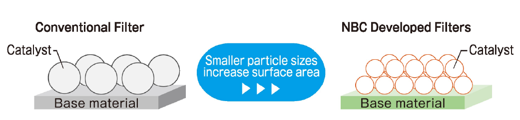 Diagram of conventional catalyst particles versus nanocatalyst particles