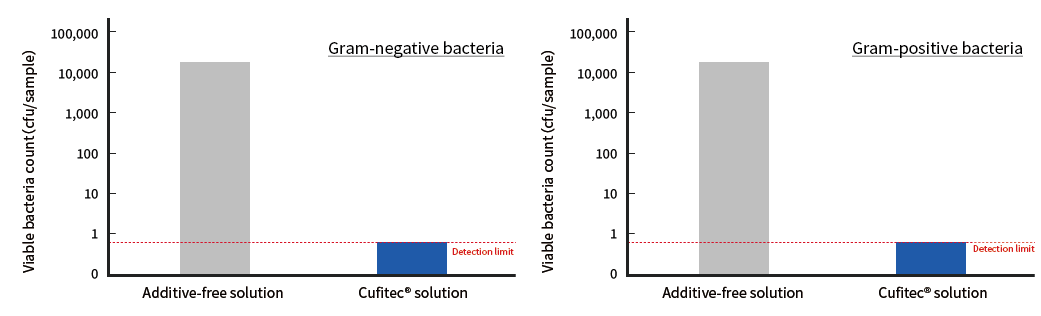 Graph comparing viable counts of Gram-negative or Gram-positive bacteria in antibacterial tests of untreated and Cufitec processed products