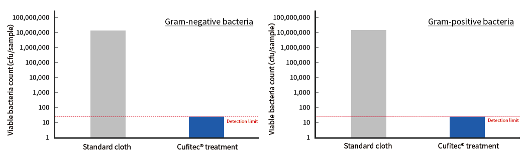 Comparison Graph of Infectivity of Enveloped Virus Antiviral Tests with Unprocessed and Cufitec-Processed Fabrics