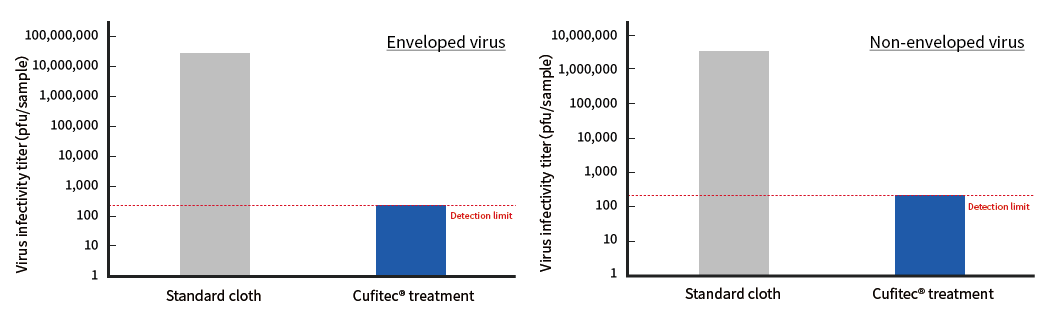 Graph comparing viable counts in antibacterial tests with Gram-negative and Gram-positive bacteria for standard cloth and Cufitec-treated cloth
