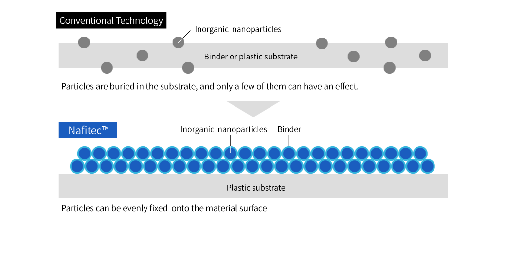 Diagram illustrating the mechanism of Nafitec, showing its superior particle fixation compared to traditional techniques.