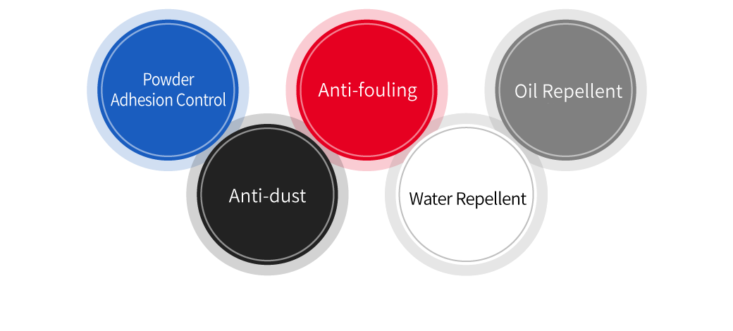 Examples of effects achievable with Nafitec: powder adhesion inhibition, dust prevention, stain resistance, water repellency, and oil repellency.