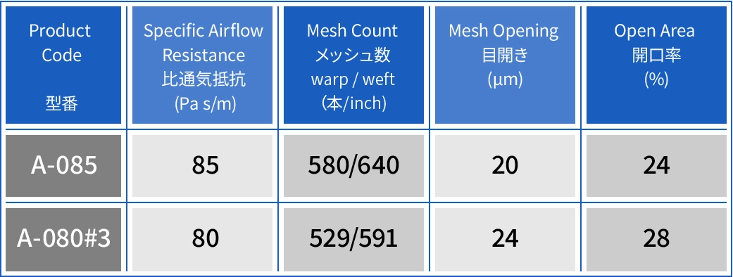 音響メッシュの製品コード、比通気抵抗、メッシュ数、目開き、開口率の一覧表