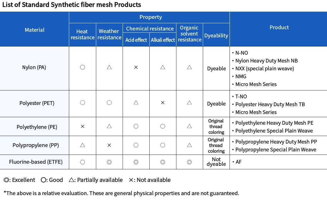 List of standardized synthetic fiber mesh cloth products and their properties