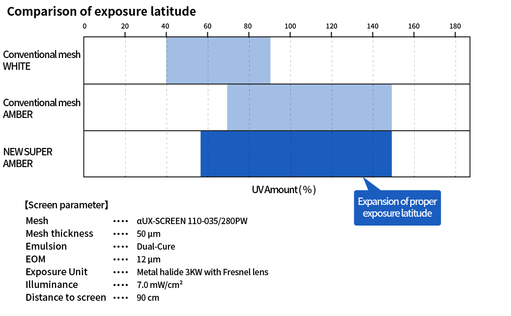 Comparison graph of exposure tolerance range: UV amount comparison for conventional WHITE, conventional AMBER, and NEW SUPER AMBER