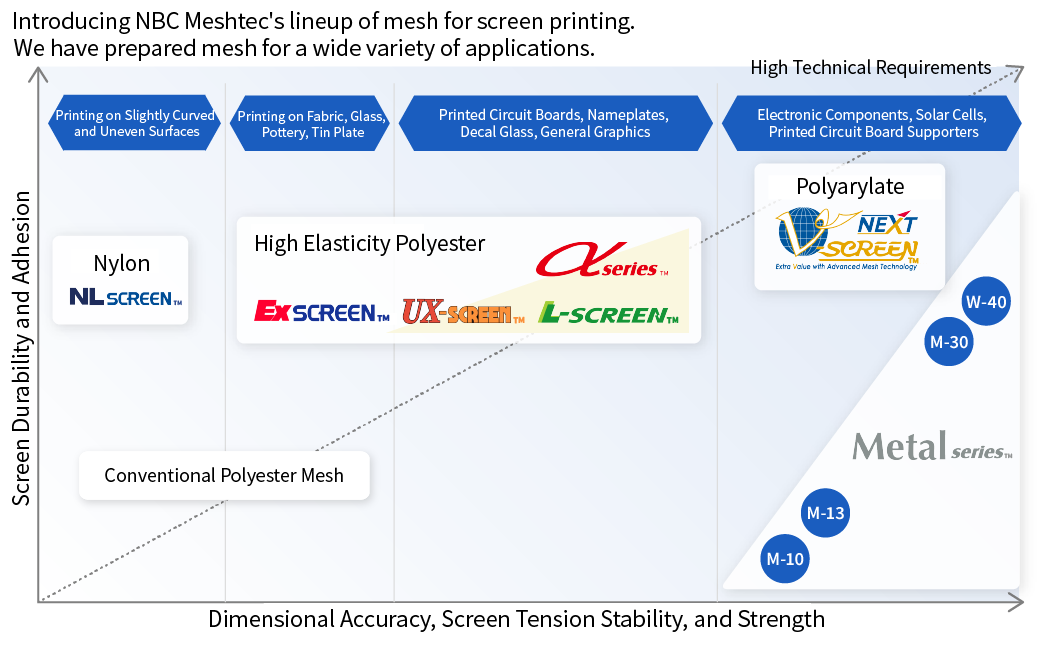 Introduction diagram of NBC Meshtec's screen printing mesh cloth lineup