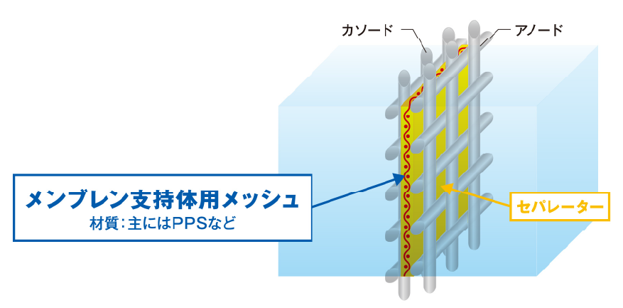水電解装置のメンブレン模式図。メッシュがメンブレンの中に入って支持体となっている図。