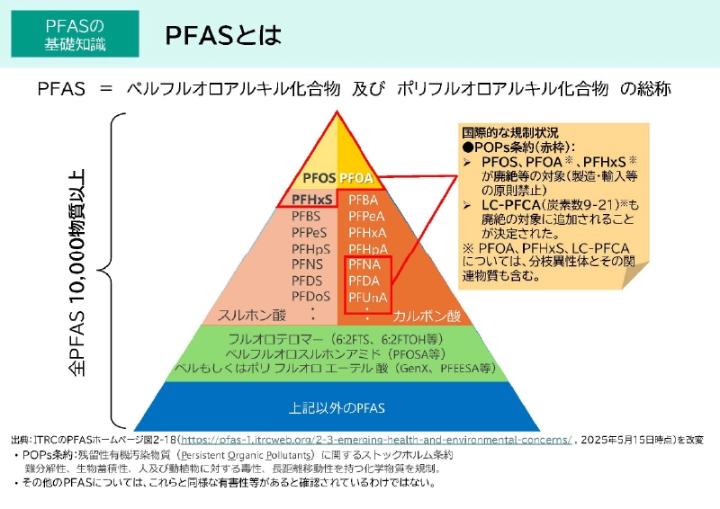 PFASをピラミッド型に分類したもの