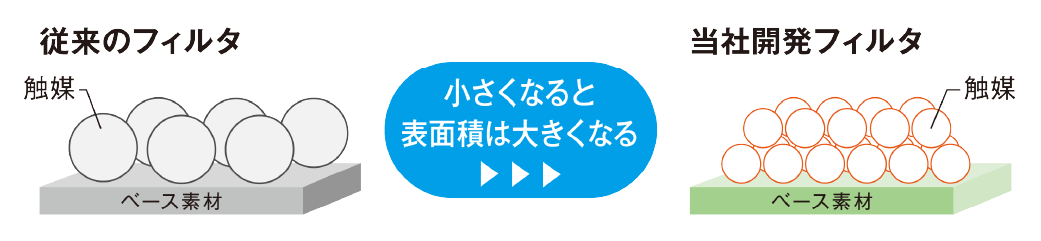 従来の触媒粒子とナノ触媒粒子の比較の図