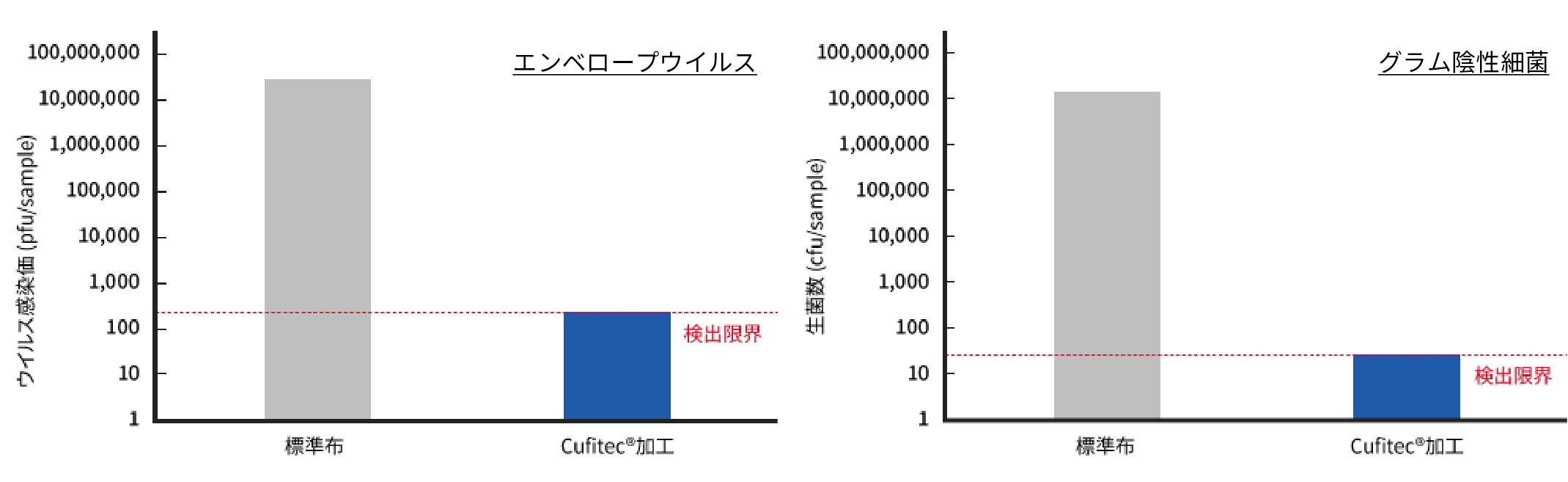 Cufitec®（キュフィテック）加工した不織布の抗ウイルス、抗菌試験の結果グラフ
