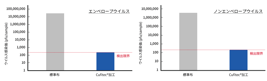 未加工布とCufitec®加工布のエンベロープもしくはノンエンベロープウイルスでの抗ウイルス試験の感染価比較グラフ