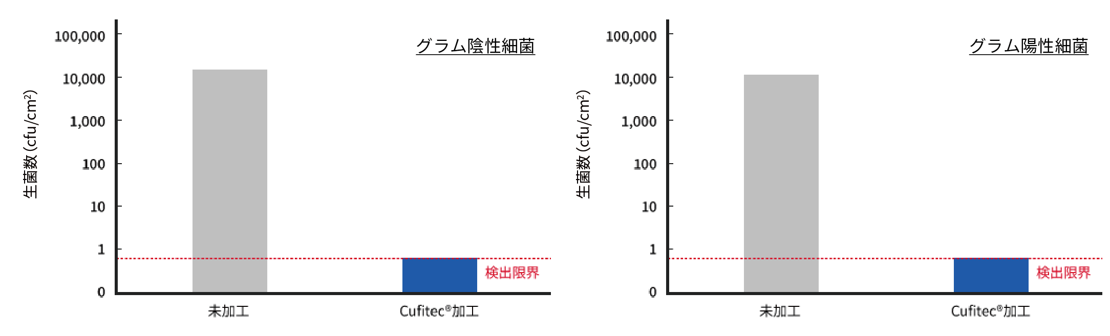 未加工品とCufitec®加工品のグラム陰性/グラム陽性での細菌抗菌試験の生菌数比較グラフ