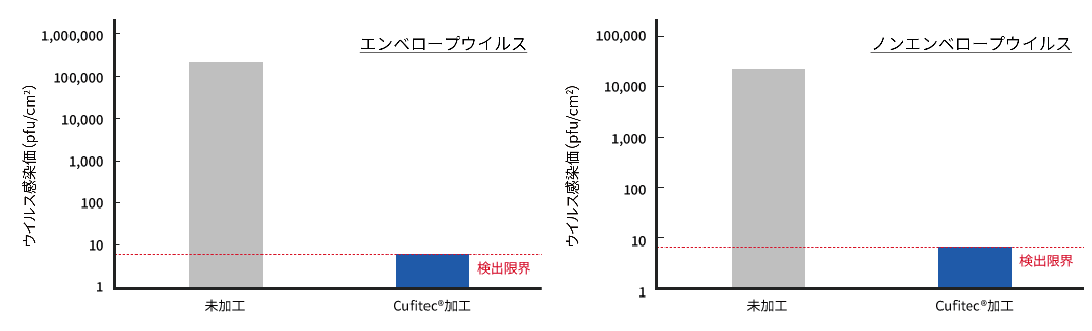 未加工品とCufitec®加工布のエンベロープ/ノンエンベロープウイルスでの抗ウイルス試験の感染価比較グラフ