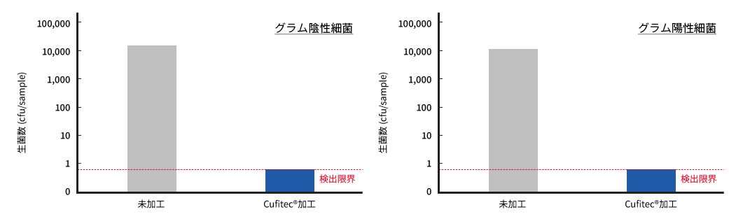 未加工布とCufitec®加工布のグラム陰性細菌、もしくはグラム陽性細菌の抗菌試験の生菌数比較グラフ