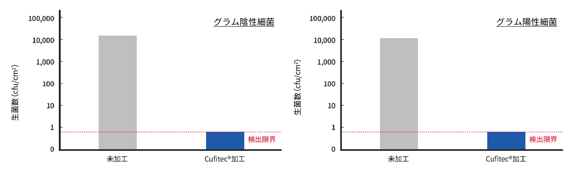 未加工品とCufitec®加工品のグラム陰性もしくはグラム陽性細菌の抗菌試験の生菌数比較グラフ