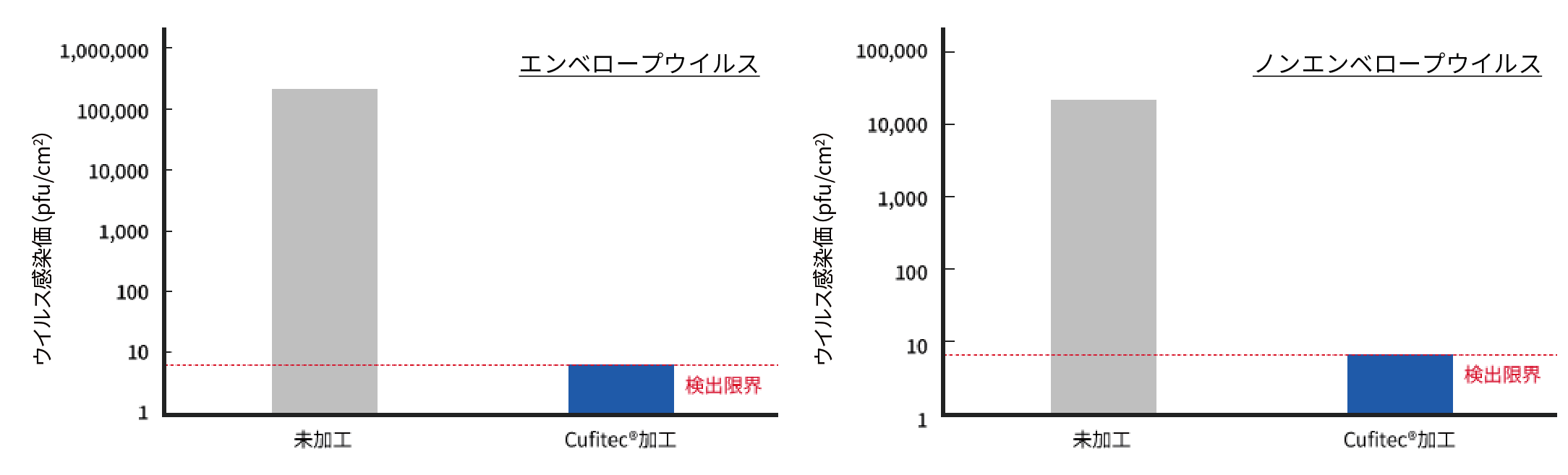 未加工品とCufitec®加工品のエンベロープもしくはノンエンベロープウイルスの抗ウイルス試験の感染価比較グラフ