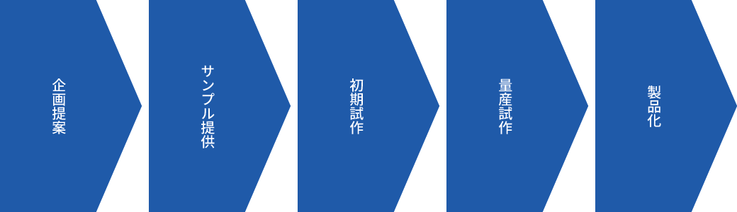 企画提案、サンプル提供、初期試作、量産試作、製品化のプロセスを示す図