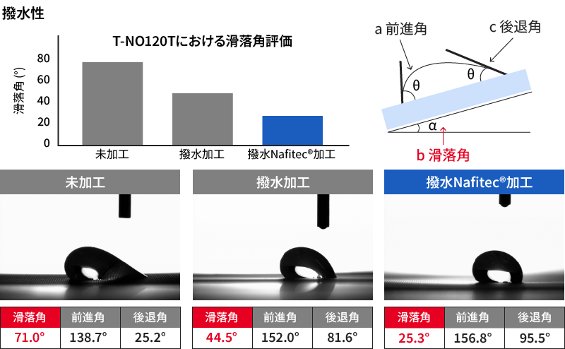 撥水Nafitec加工と未加工品、通常撥水加工の接触角比較