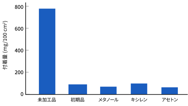 Nafitec®耐溶剤性評価の図