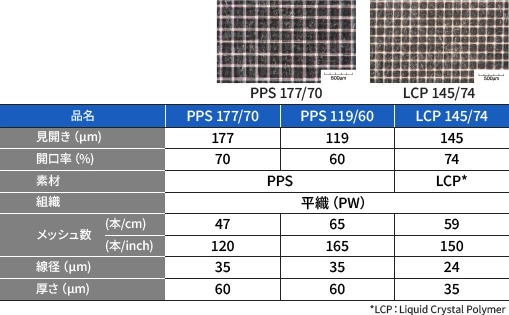 PPS177/70、PPS119/60、LCP145/74のスペック表。高開口率メッシュのラインアップ。