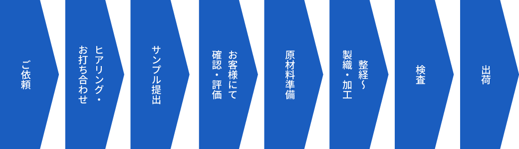 音響メッシュ提供までの工程のイメージ画像