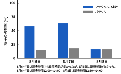 フラクタルひよけとパラソルの椅子占有率比較のグラフ。フラクタルひよけは表面温度を25℃ほどに保てる。