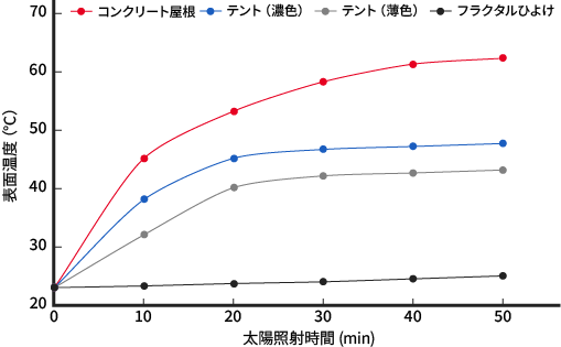 フラクタルひよけとコンクリート屋根、テントの表面温度比較のグラフ