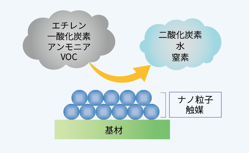触媒と悪臭ガスの反応経路の図